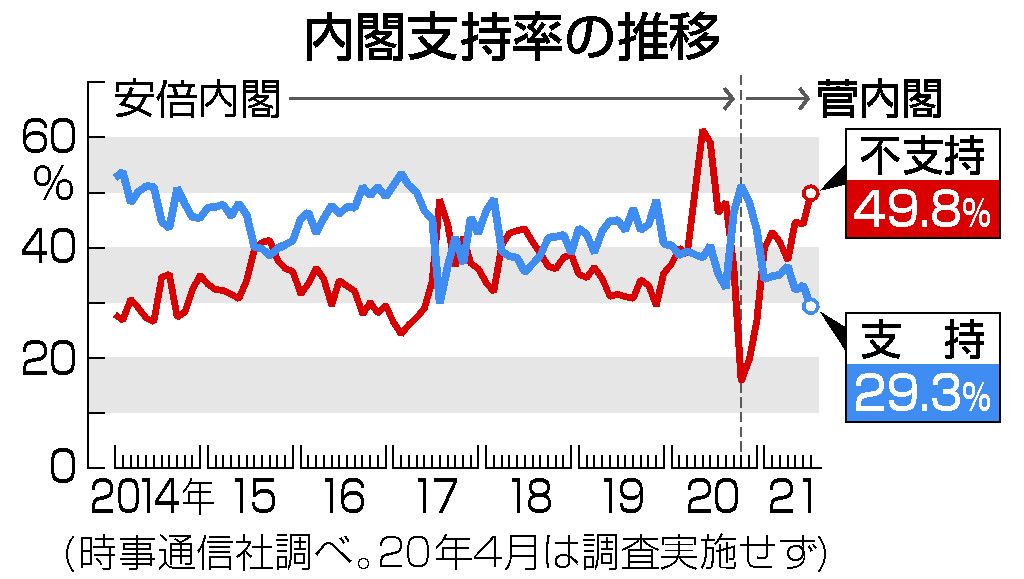 菅内閣支持２９．３％、発足後最低　初の３割割れ―時事世論調査