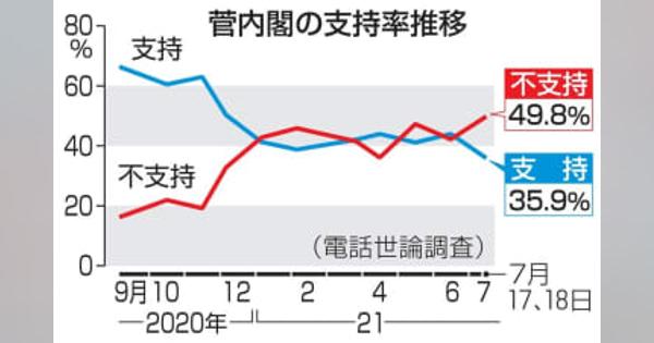 菅内閣支持35％で最低　8ポイント急落、不支持は49％