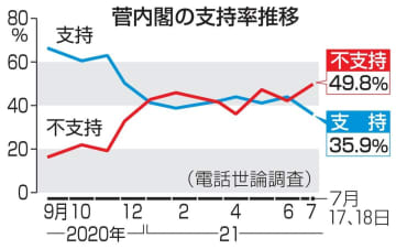 菅内閣支持35％で最低　8ポイント急落、不支持は49％