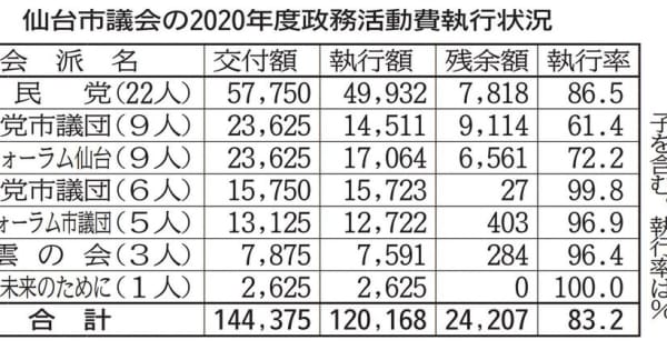 20年度政活費執行率は83％　仙台市議会