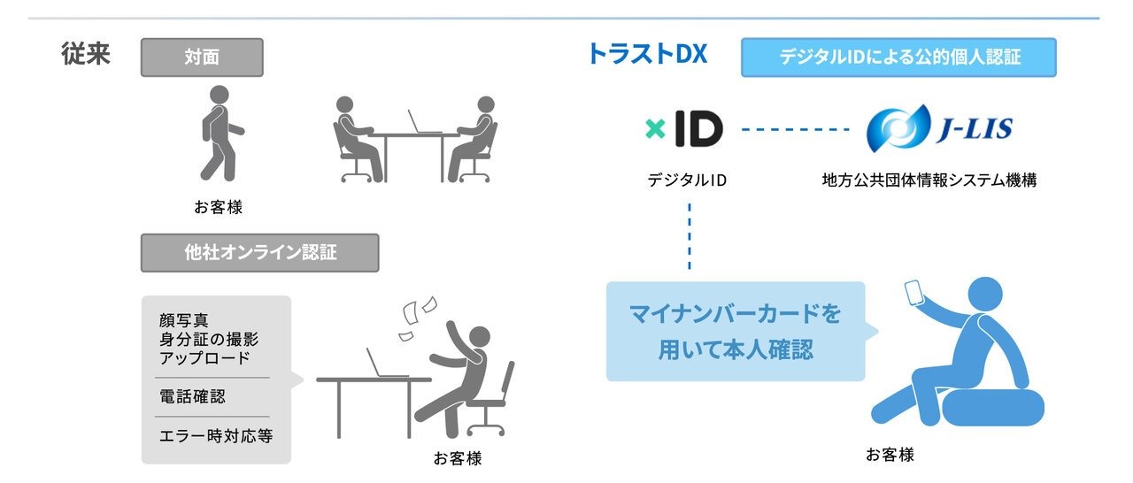 シノケングループ、xIDと連携した電子契約プラットフォーム「不動産のトラストDXプラットフォーム」をリリース