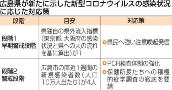 広島県、行動制限始める感染指標を発表　新型コロナ対策、県民と警戒感共有