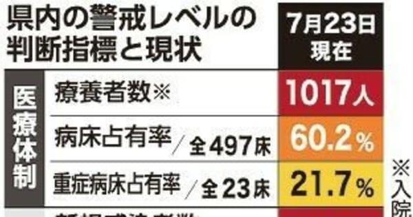 沖縄県内でデルタ株疑いが急増　新規感染は100人（7月24日朝）