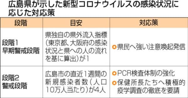 広島県、行動制限の対策準備　新型コロナ感染者増加