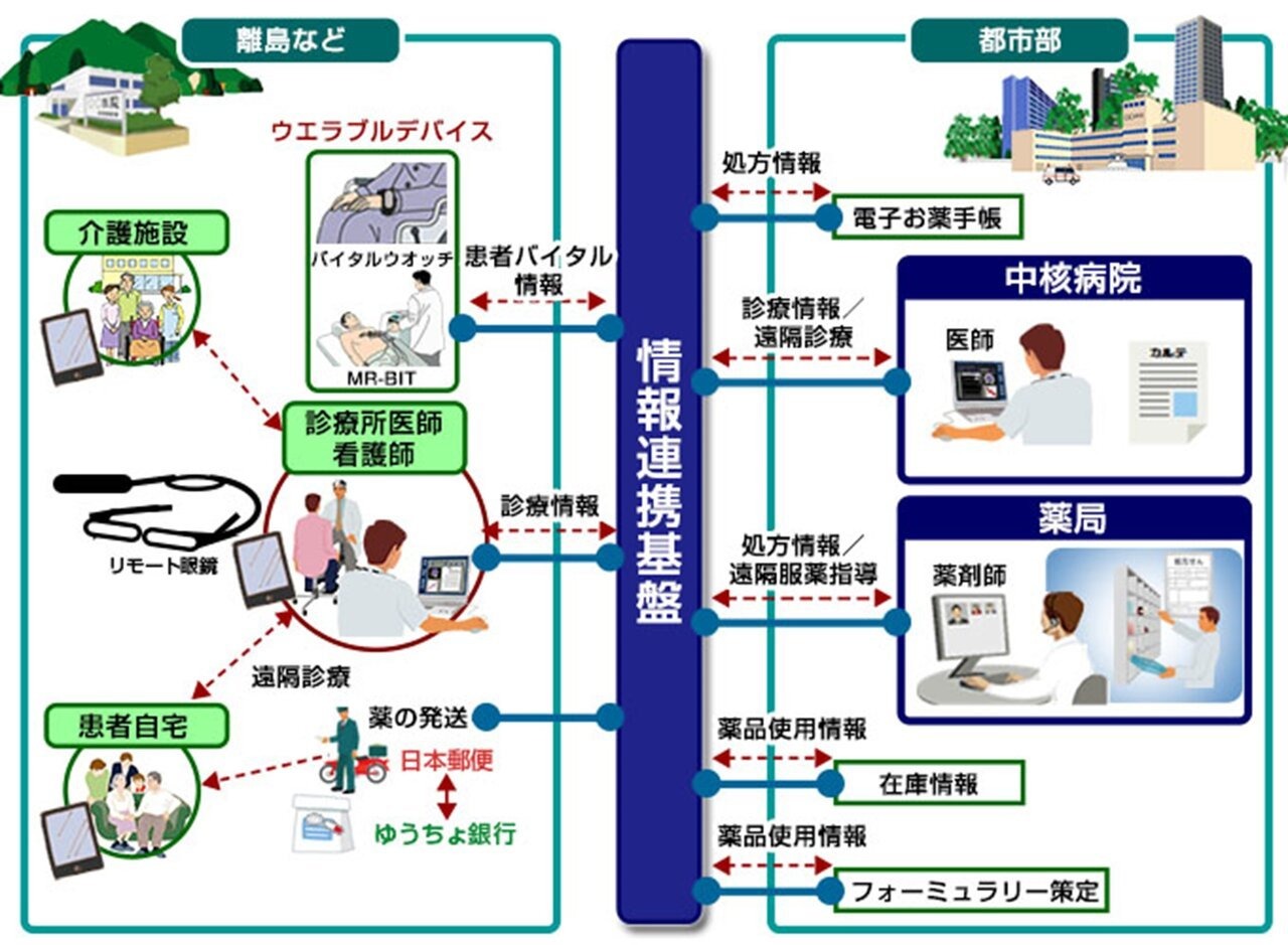 日立ソリューションズ西日本、医療資源が乏しい地域での遠隔服薬指導・処方薬配送サービスへ情報連携基盤を提供