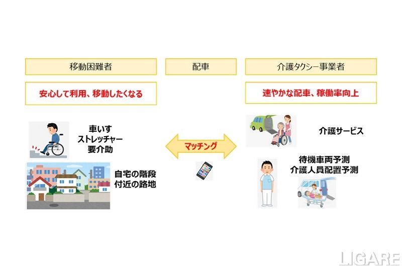 介護タクシーマッチング、神奈川県DXプロジェクト推進事業に採択