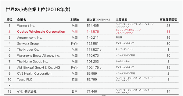 「デジタル化と小売業の未来」#9 日本で外資系SMの撤退が相次ぐなか、コストコが生き残った理由