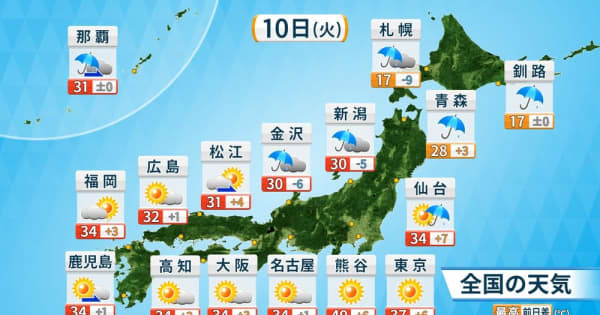 北陸・北日本は大荒れの天気に　関東は40℃超えも