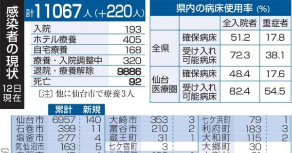 宮城220人、福島230人で最多更新　東北も感染急拡大
