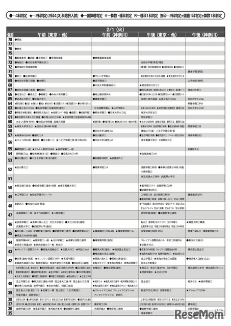 中学受験2022】首都圏模試センター「予想偏差値」9月版