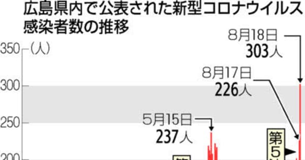 広島・岡山、感染300人超　新型コロナ「第5波」深刻、山口も最多105人