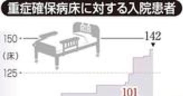 9割軽症入院調整「4波よりまし」　コロナ第5波・兵庫の病床　感染拡大続けば逼迫の恐れ