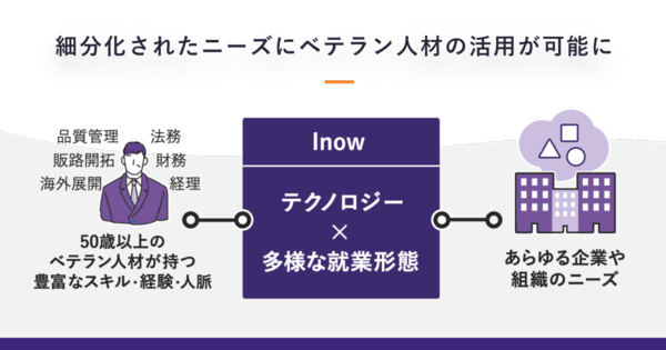 シニア向けジョブ型マッチングサービス「Inow」が正式リリース