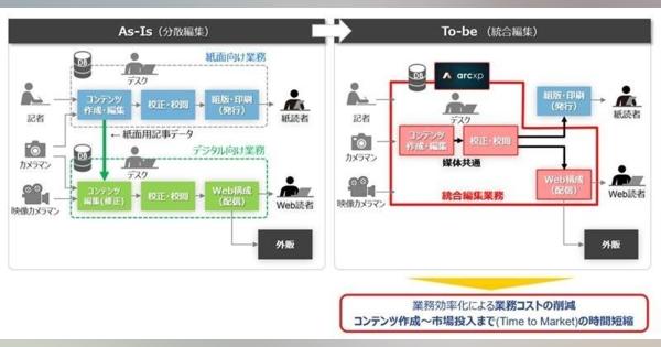 日本IBMとDAC、通信・メディア業界のDX推進を目指し協業