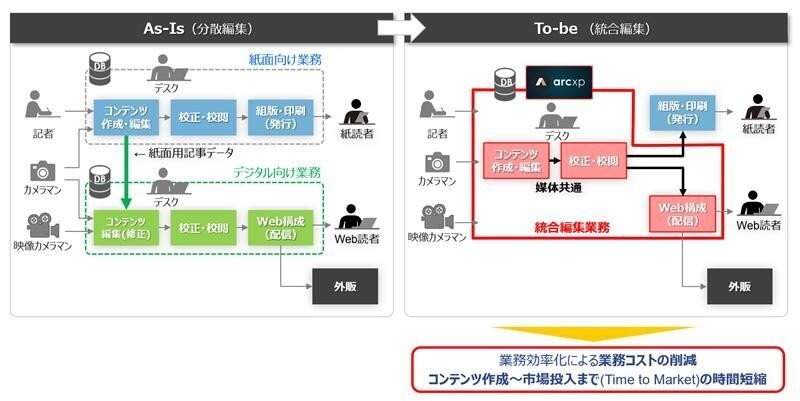 日本IBMとDAC、通信・メディア業界のDX推進を目指し協業