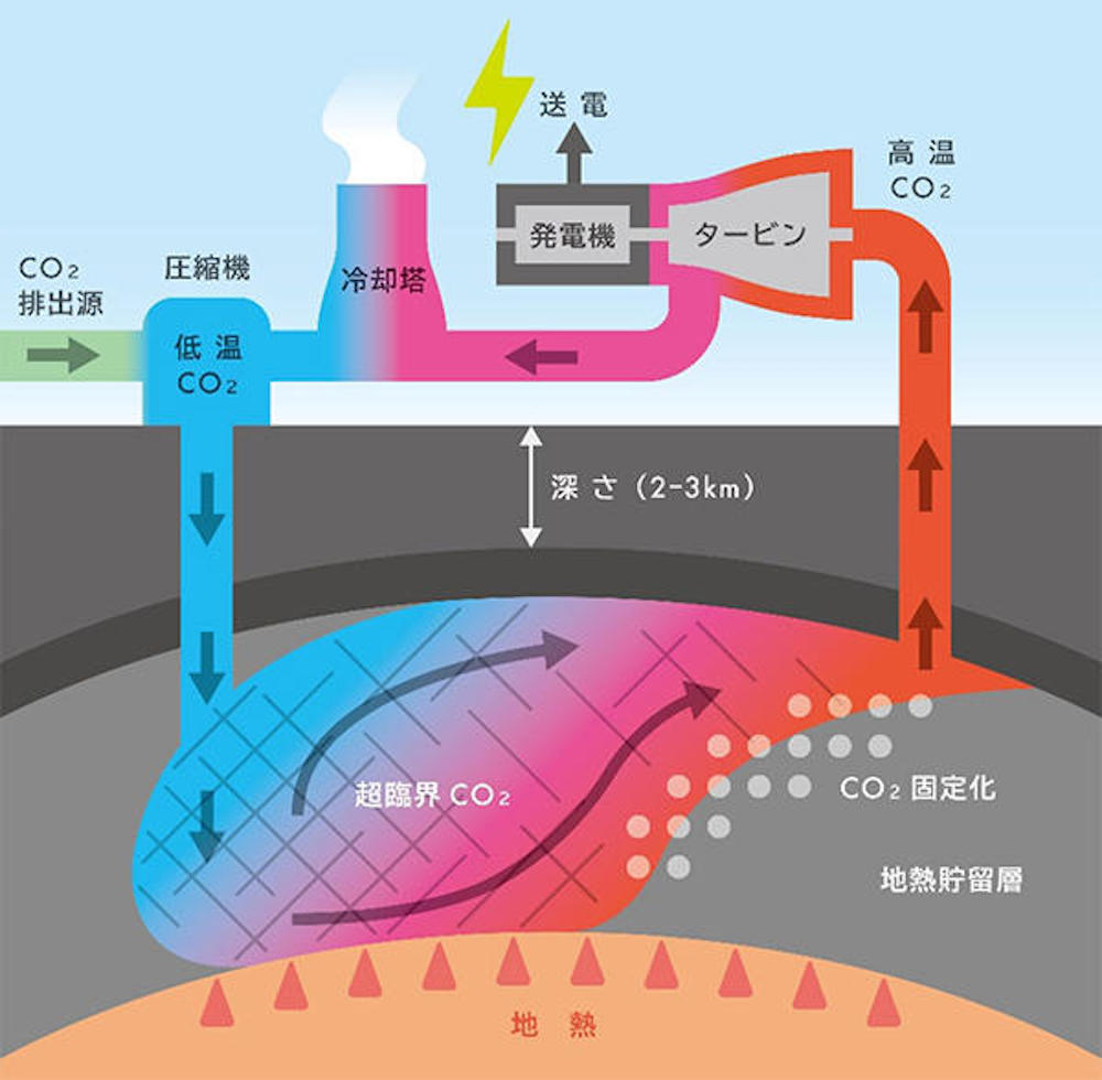 熱水を使わない革新的な「CO2地熱発電」、大成建設らが技術開発へ
