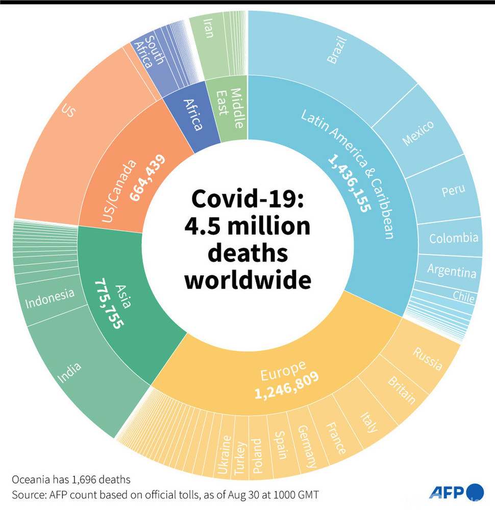 世界のコロナ死者、450万人超える AFP集計
