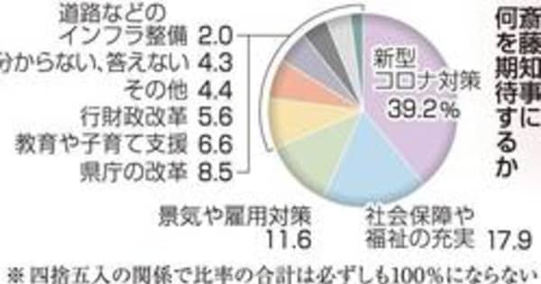 「新型コロナ対策に期待」が4割　兵庫県知事就任1カ月で有権者調査