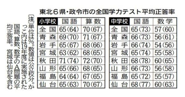 宮城の学力格差埋まらず　仙台以外は全国平均下回る