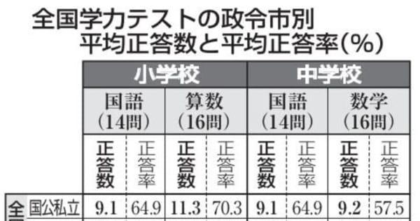 中学国語と数学、仙台市が政令市トップ　全国学力テスト