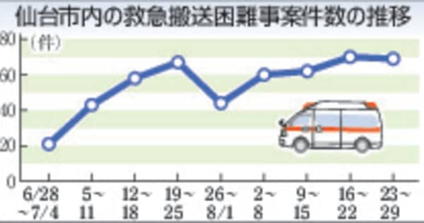 仙台の「救急搬送困難」高止まり　新型コロナで医療逼迫