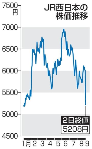 JR西日本株が大幅下落　大規模増資を嫌気、他の鉄道株も