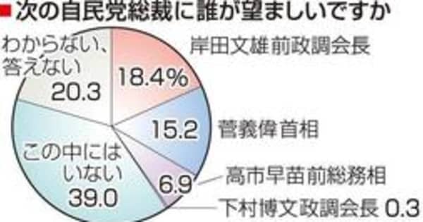 自民党総裁選　兵庫県の有権者7割「関心ある」　一方で4割「今の顔触れにいない」