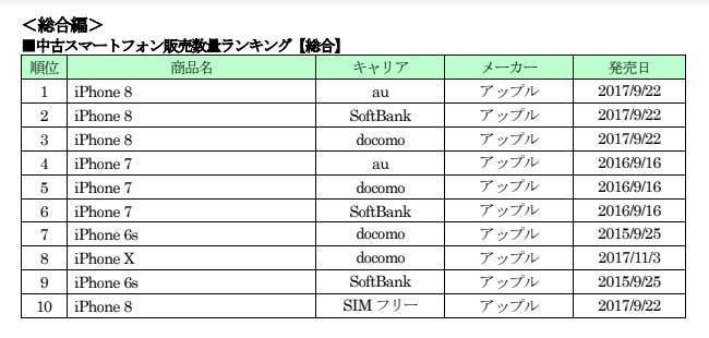 中古スマホでいまだ「iPhone 8」「iPhone 7」が売れている理由