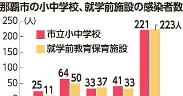 保育施設8月は223人が感染　沖縄・那覇市