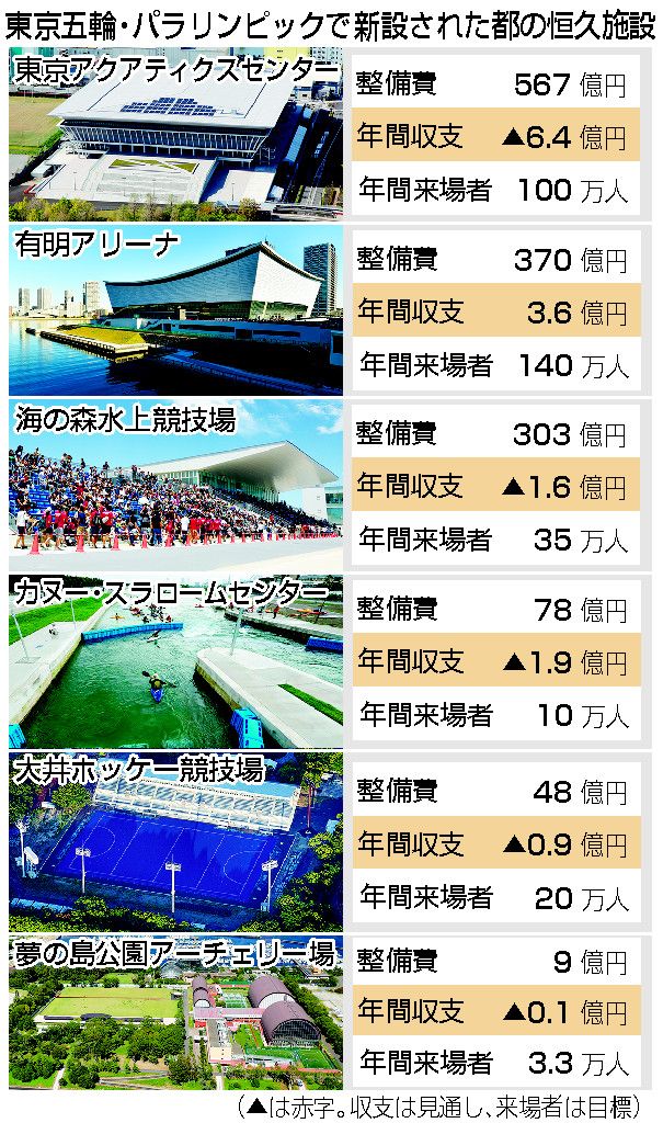 五輪会場「負の遺産化」懸念　５施設が赤字見通し―東京都