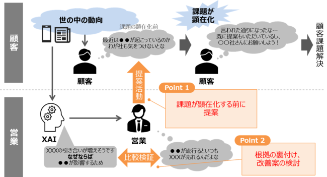 NTT東日本と日立、AIやトレンドデータを活用し潜在ニーズの発掘や提案内容の立案を支援する実証を実施へ