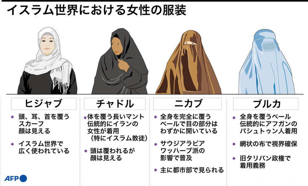 【図解】イスラム世界における女性の服装