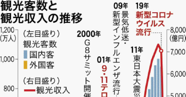 沖縄は危ない 修学旅行8割キャンセルの苦い記憶 米同時テロから年 沖縄観光に試練再び