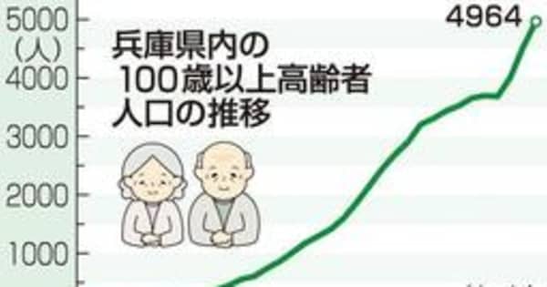 兵庫県内100歳以上の高齢者　過去最多の4964人に