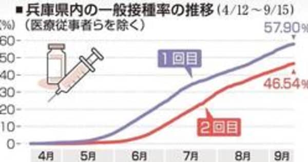 兵庫県内のワクチン2回接種、5割超える　今後は若年層への接種が焦点