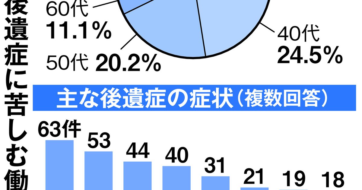 コロナ後遺症、働き盛り直撃　大阪では相談数が増加