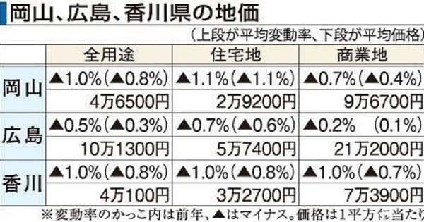 基準地価、岡山県下げ幅拡大　コロナ禍で経済停滞が影響
