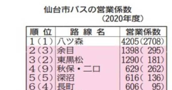 仙台市バス全45路線が赤字　20年度、コロナで利用者大幅減