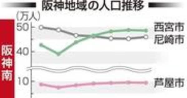 兵庫県で唯一増加　阪神南地区の地域人口　2020年国勢調査