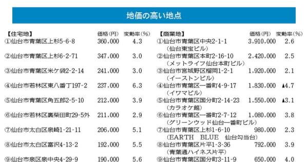 仙台圏の住宅需要堅調　基準地価、商業地下落を相殺