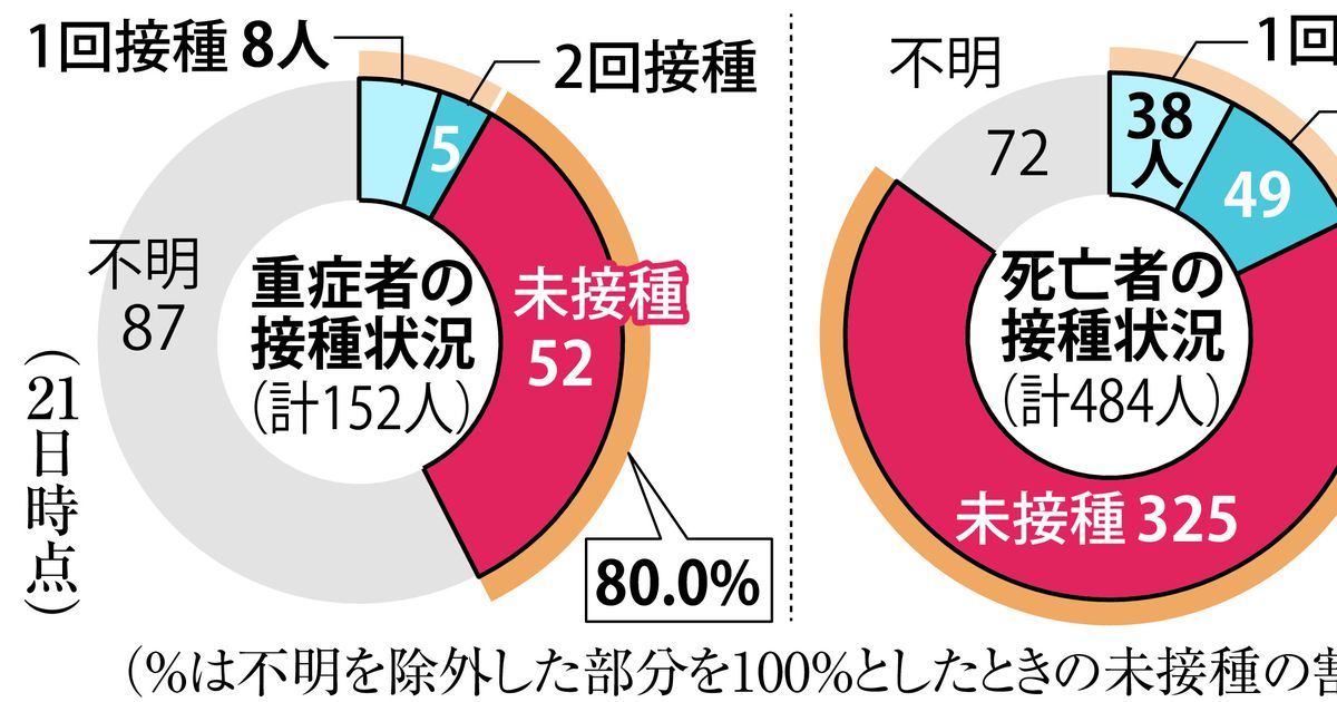 東京の新型コロナ重症者、８割がワクチン未接種
