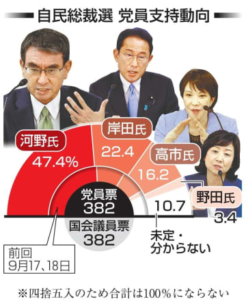 総裁選党員調査、河野氏47％　2位岸田氏、追い上げて22％