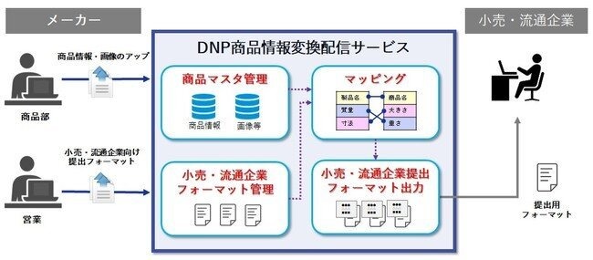 DNP、メーカーの商品情報管理や流通のDXを支援するサービスを開始