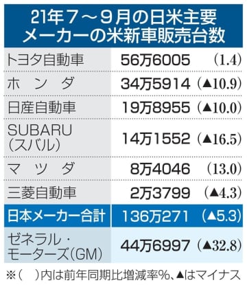日本車大手6社、米で販売5％減　7～9月、半導体不足響く