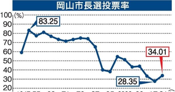 岡山市長選投票率34.01％　前回上回るも過去3番目の低さ