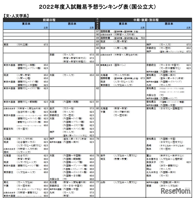 大学受験22 河合塾 入試難易予想ランキング表10月版