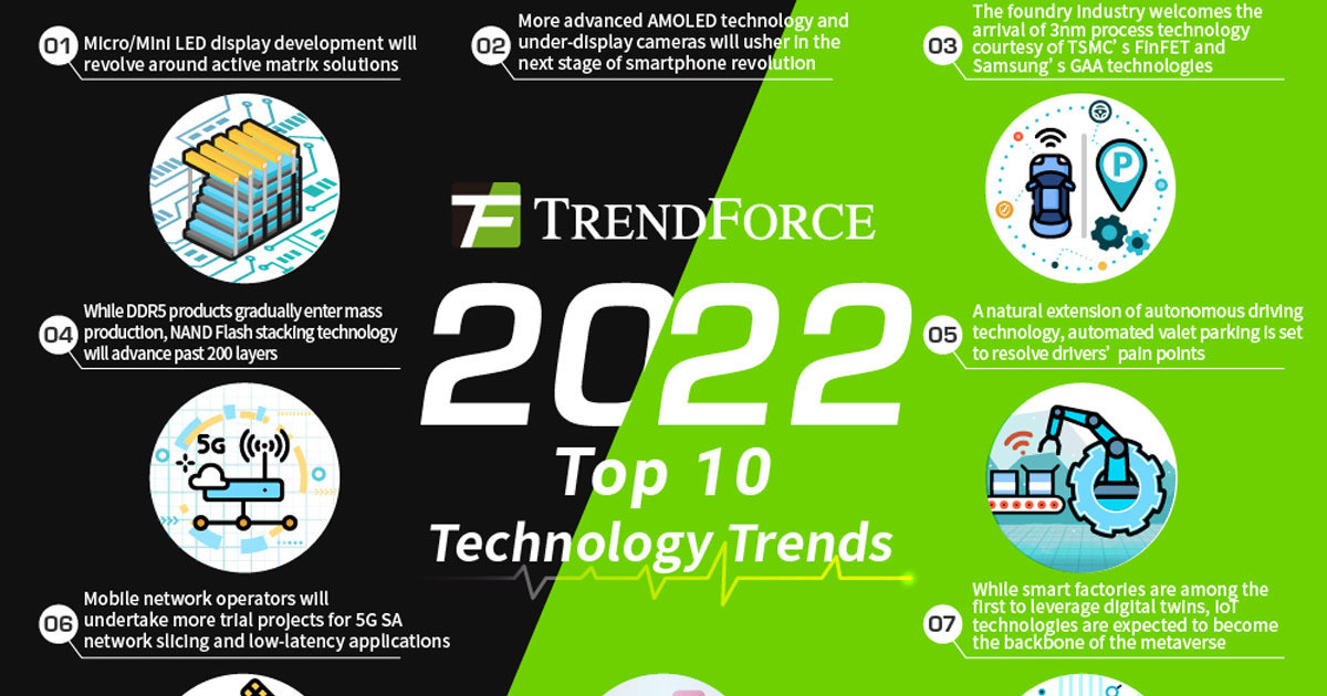 2022年に起きる10大ハイテク技術トレンド予測をTrendForceが公開