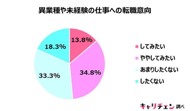 販売 接客業の 30代女性 コロナ禍の影響受け 異業種に転職したい 約5割 収入面以外の理由は