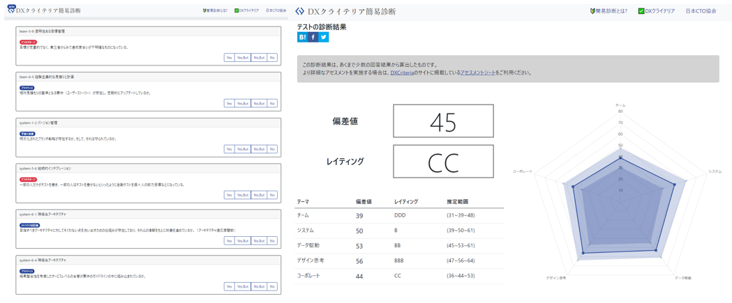 日本CTO協会、「デジタルの日」に自社のDX偏差値を10分で分析できる「DX Criteria簡易診断」をリリース