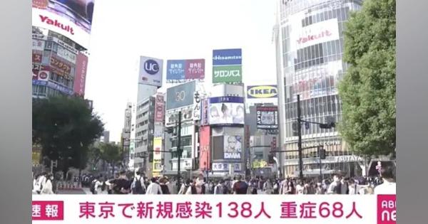 東京都で新たに138人の感染確認 7日連続で200人下回る 重症者は68人 18人死亡 - ABEMA TIMES